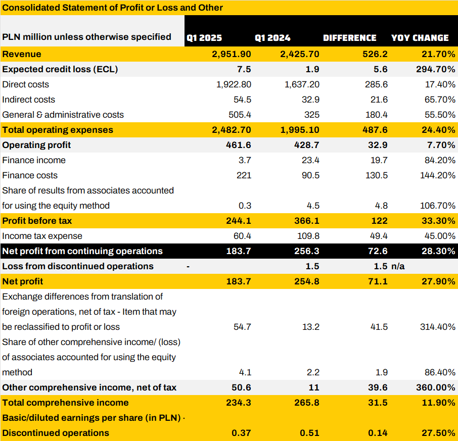 Consolidated financial information